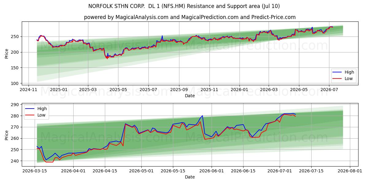  NORFOLK STHN CORP.  DL 1 (NFS.HM) Support and Resistance area (08 Jul) 