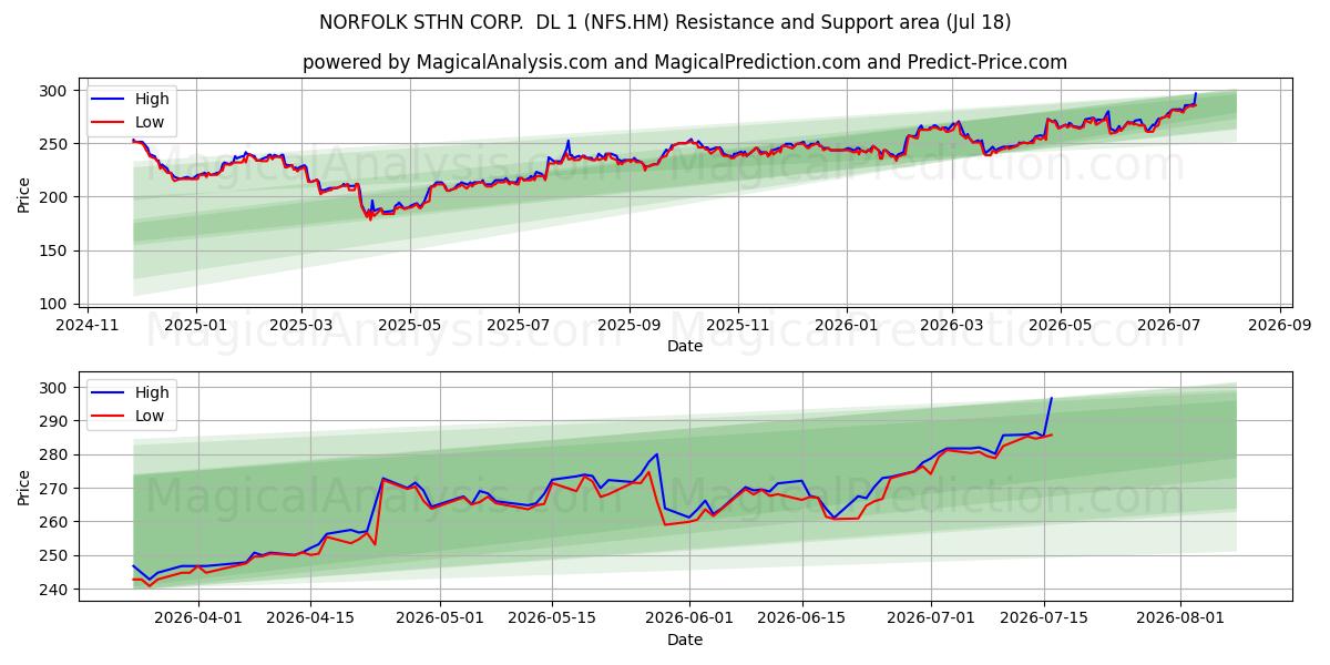  NORFOLK STHN CORP.  DL 1 (NFS.HM) Support and Resistance area (17 Jul) 