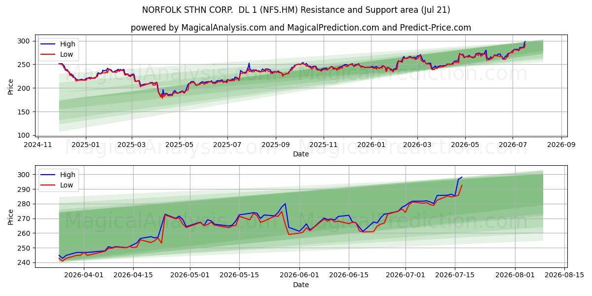  NORFOLK STHN CORP.  DL 1 (NFS.HM) Support and Resistance area (20 Jul) 