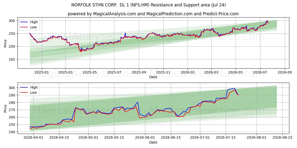  NORFOLK STHN CORP.  DL 1 (NFS.HM) Support and Resistance area (23 Jul) 