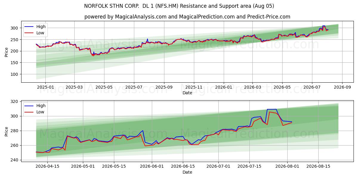  NORFOLK STHN CORP.  DL 1 (NFS.HM) Support and Resistance area (04 Aug) 