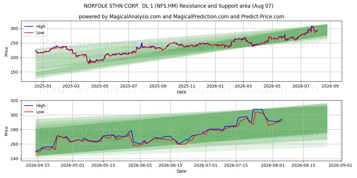  NORFOLK STHN CORP.  DL 1 (NFS.HM) Support and Resistance area (06 Aug) 