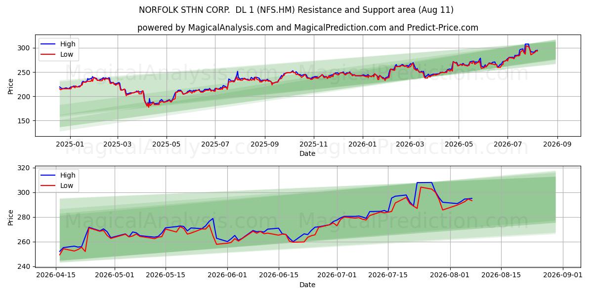  NORFOLK STHN CORP.  DL 1 (NFS.HM) Support and Resistance area (10 Aug) 