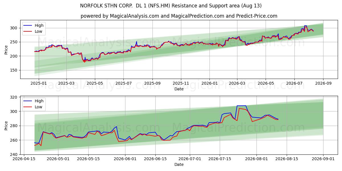  NORFOLK STHN CORP.  DL 1 (NFS.HM) Support and Resistance area (12 Aug) 