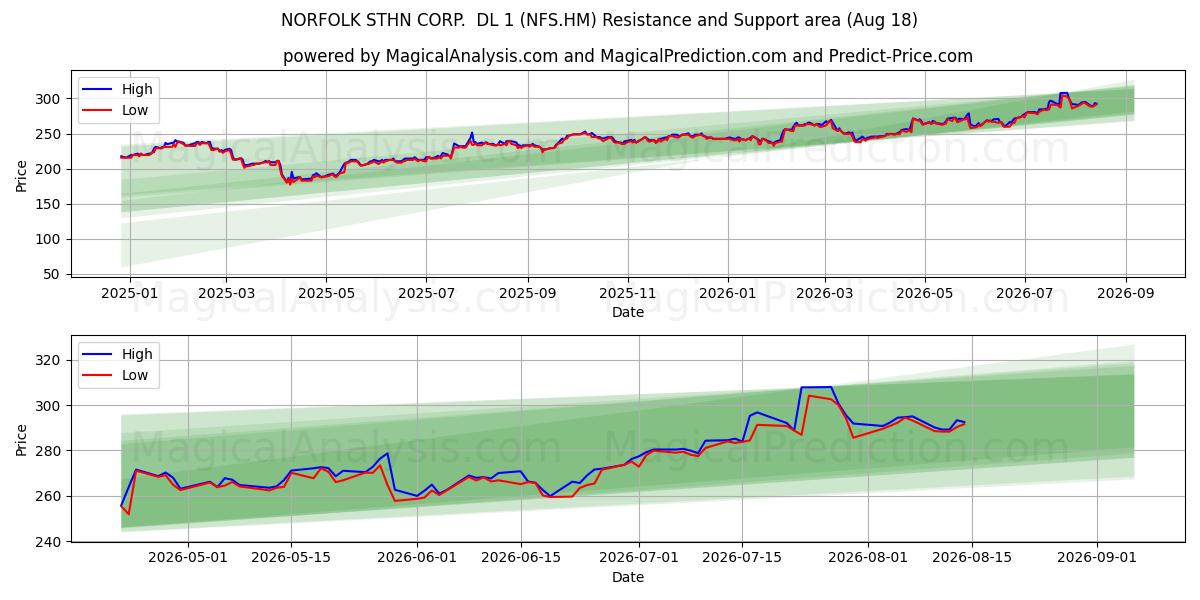  NORFOLK STHN CORP.  DL 1 (NFS.HM) Support and Resistance area (17 Aug) 
