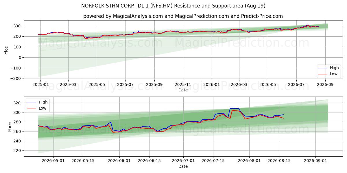  NORFOLK STHN CORP.  DL 1 (NFS.HM) Support and Resistance area (18 Aug) 