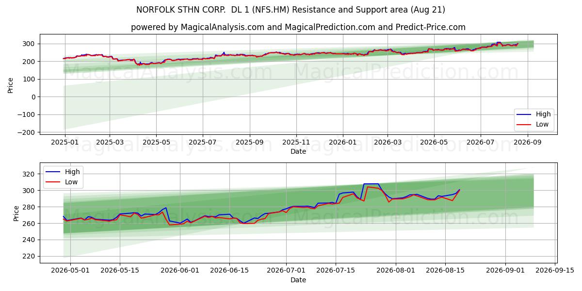  NORFOLK STHN CORP.  DL 1 (NFS.HM) Support and Resistance area (20 Aug) 