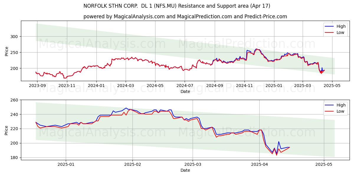  NORFOLK STHN CORP.  DL 1 (NFS.MU) Support and Resistance area (17 Apr) 