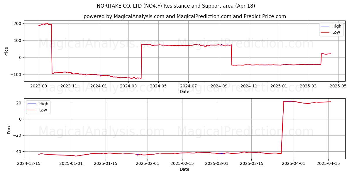  NORITAKE CO. LTD (NO4.F) Support and Resistance area (18 Apr) 