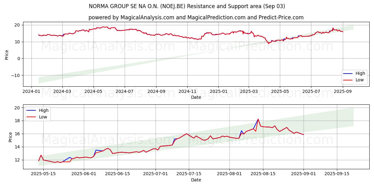  NORMA GROUP SE NA O.N. (NOEJ.BE) Support and Resistance area (02 Sep) 