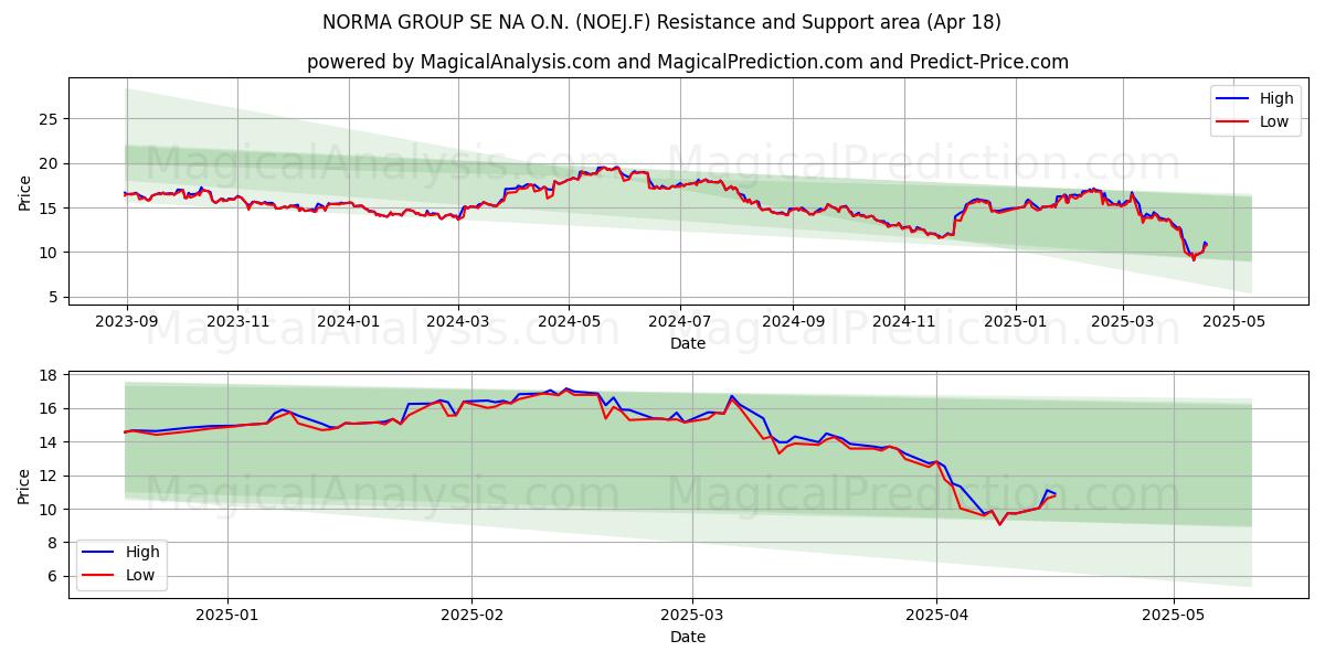  NORMA GROUP SE NA O.N. (NOEJ.F) Support and Resistance area (18 Apr) 