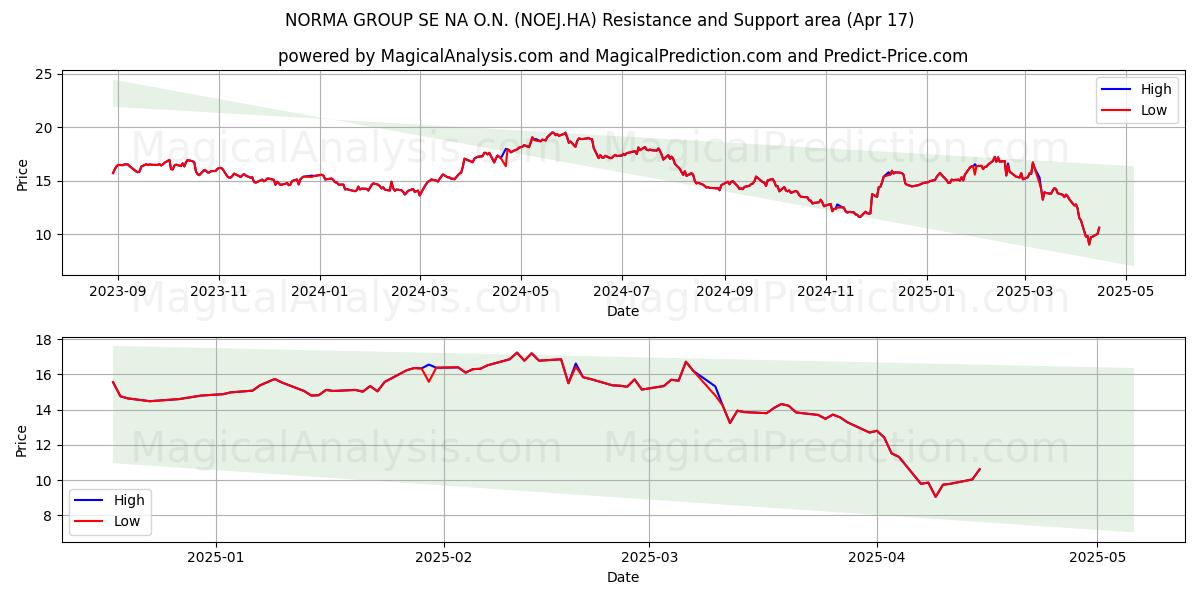  NORMA GROUP SE NA O.N. (NOEJ.HA) Support and Resistance area (17 Apr) 