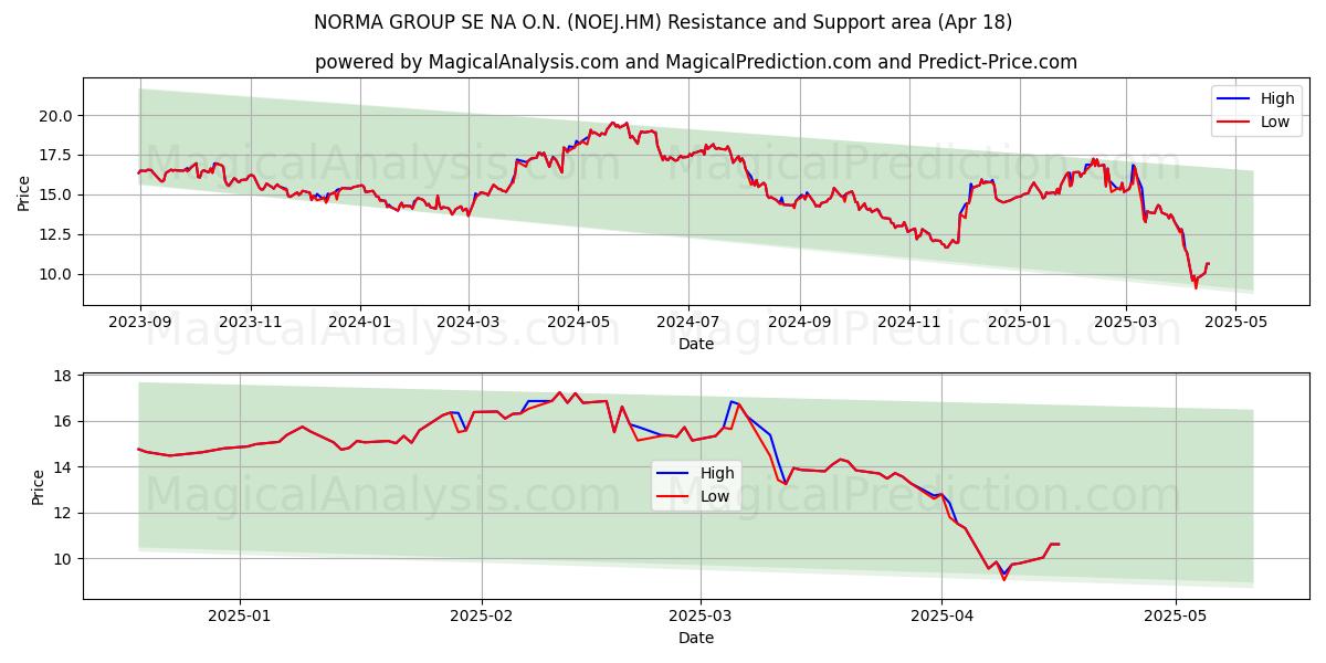  NORMA GROUP SE NA O.N. (NOEJ.HM) Support and Resistance area (18 Apr) 
