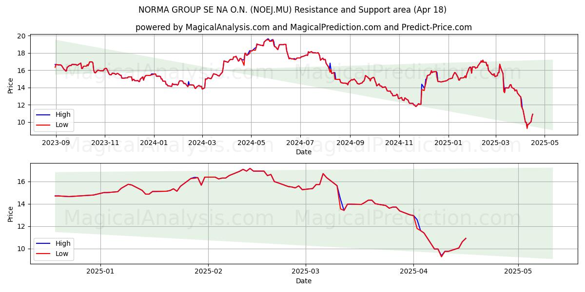  NORMA GROUP SE NA O.N. (NOEJ.MU) Support and Resistance area (18 Apr) 