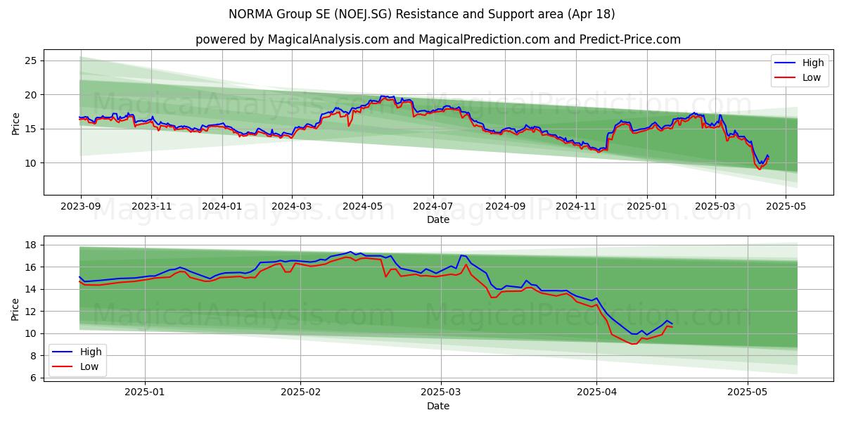  NORMA Group SE (NOEJ.SG) Support and Resistance area (18 Apr) 