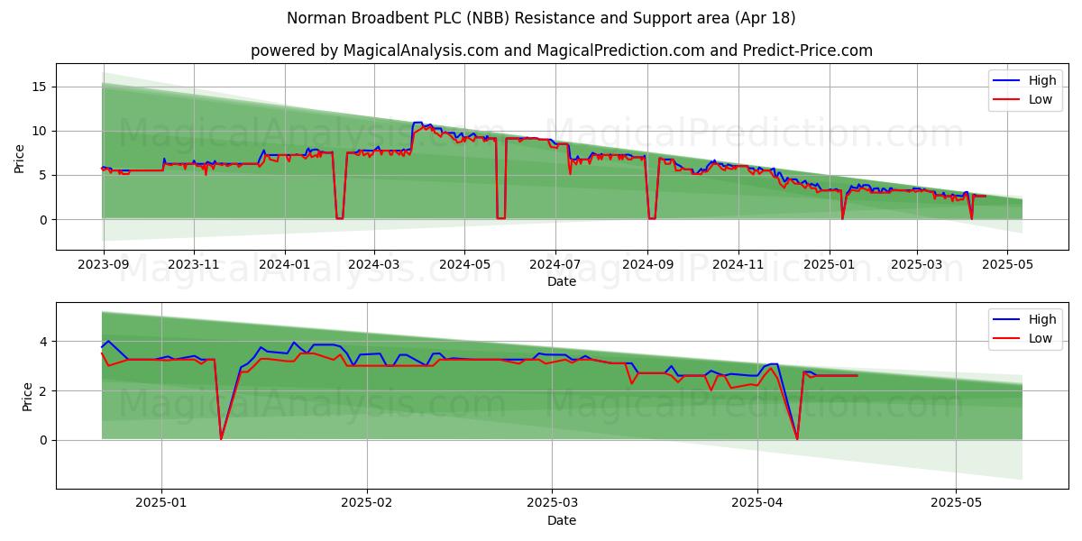 Norman Broadbent PLC (NBB) Support and Resistance area (18 Apr) 
