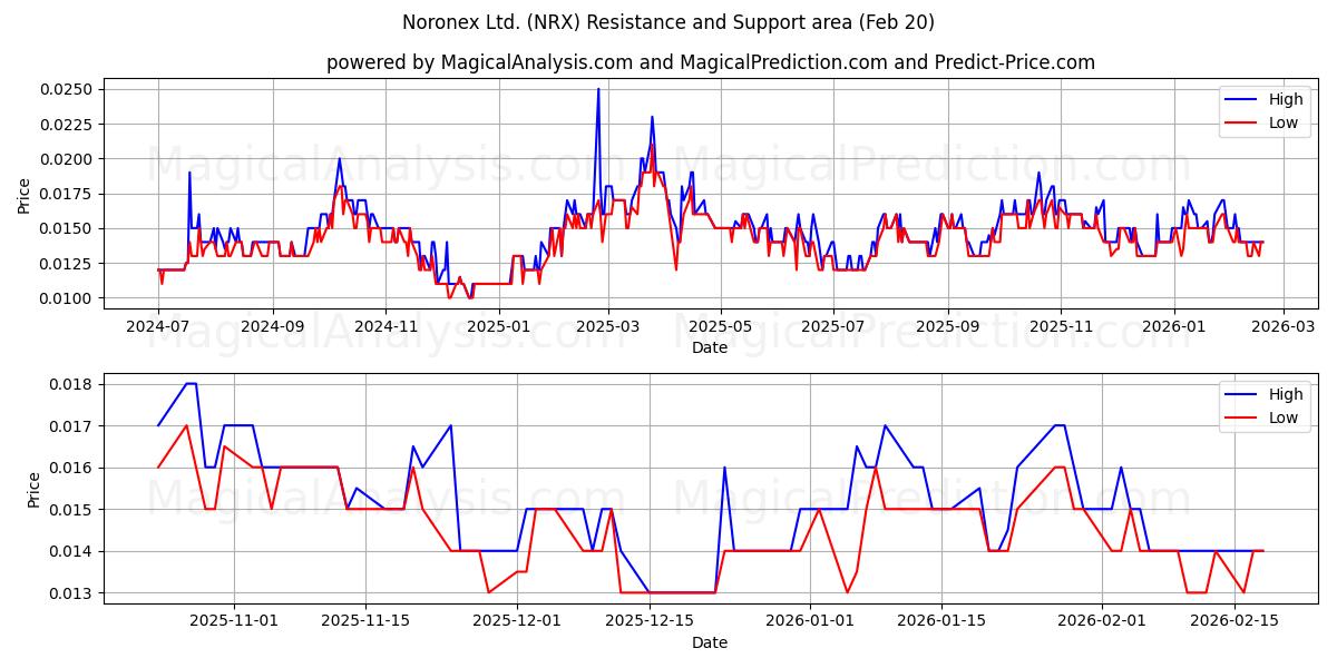  Noronex Ltd. (NRX) Support and Resistance area (19 Feb) 