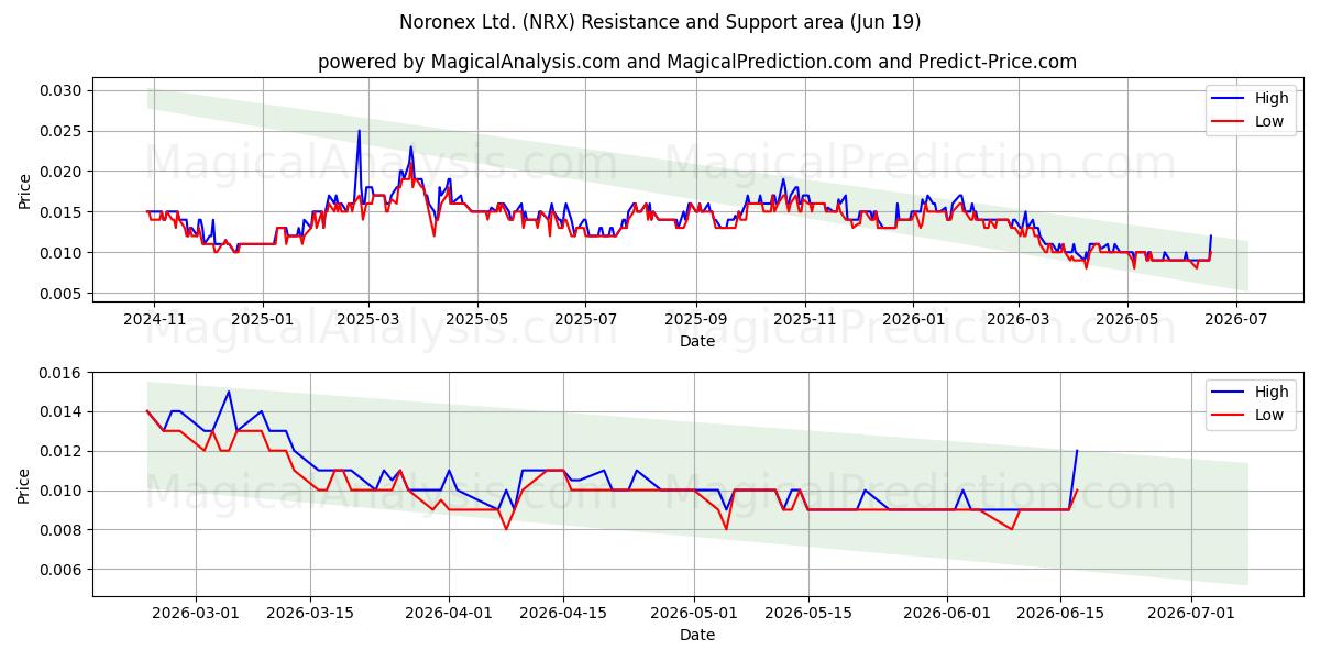  Noronex Ltd. (NRX) Support and Resistance area (18 Jun) 