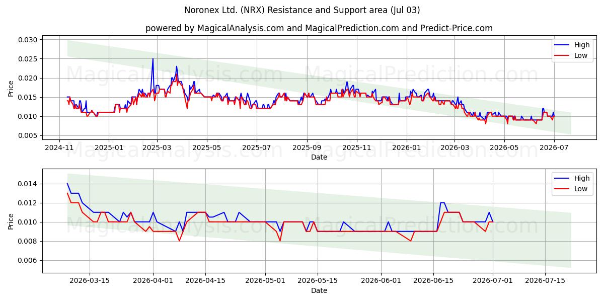  Noronex Ltd. (NRX) Support and Resistance area (02 Jul) 