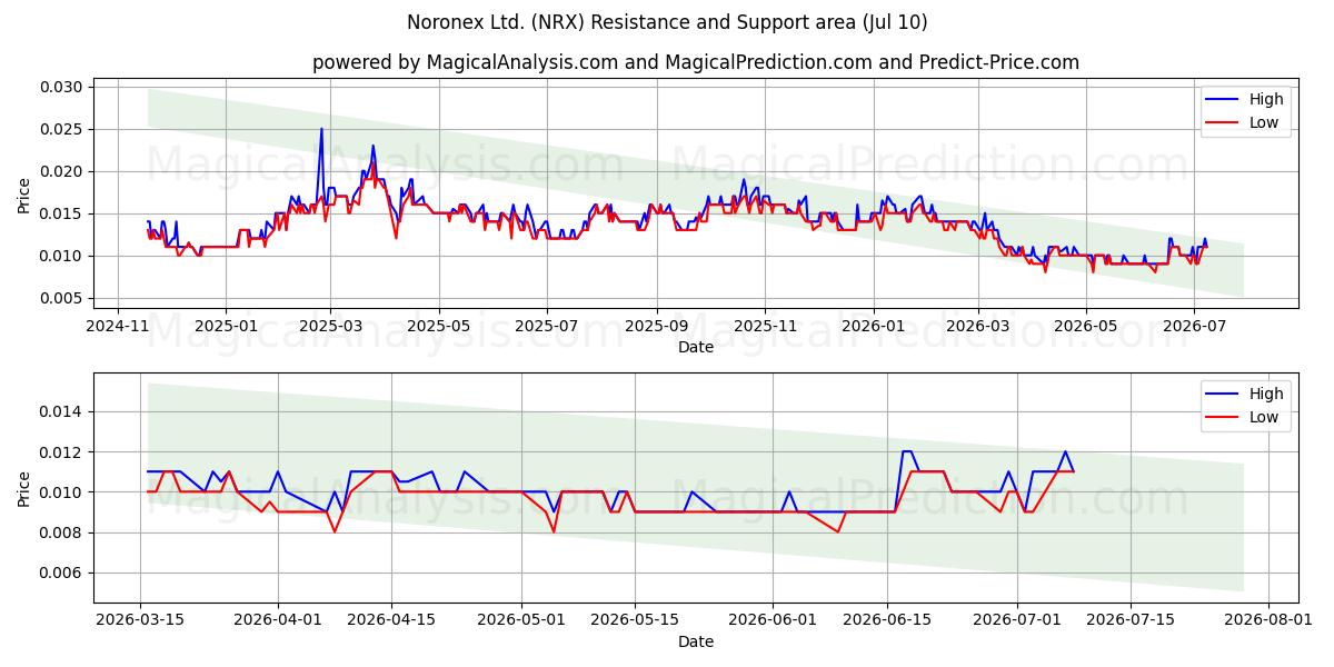  Noronex Ltd. (NRX) Support and Resistance area (09 Jul) 
