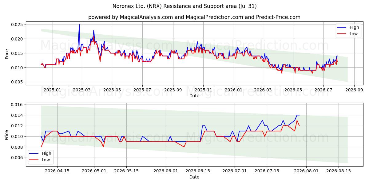  Noronex Ltd. (NRX) Support and Resistance area (30 Jul) 