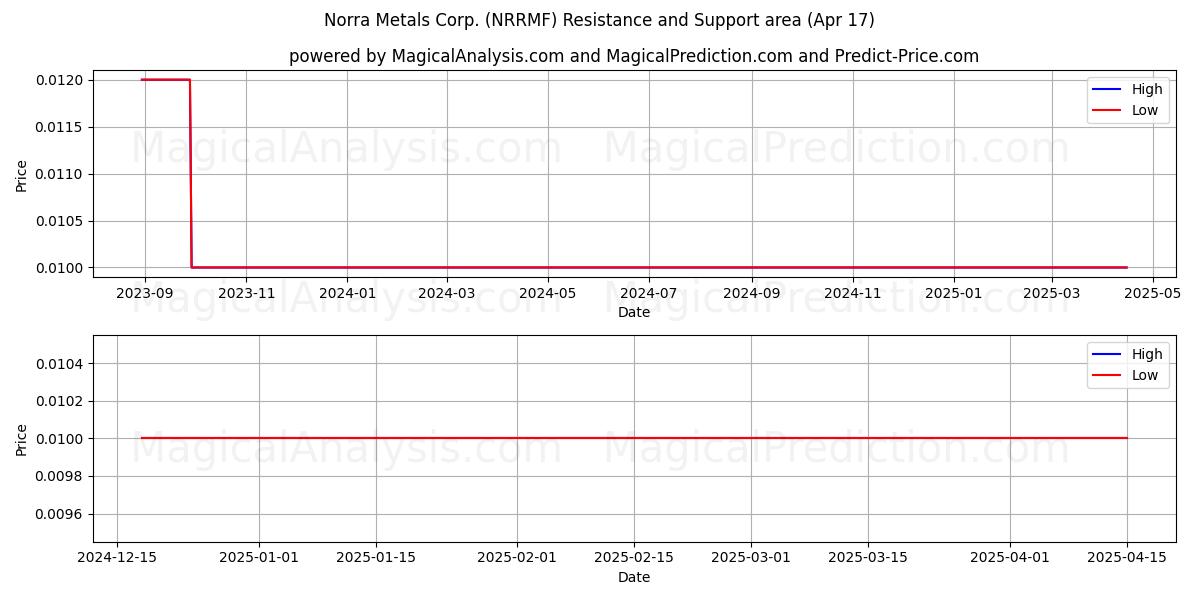  Norra Metals Corp. (NRRMF) Support and Resistance area (17 Apr) 