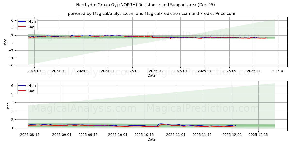  Norrhydro Group Oyj (NORRH) Support and Resistance area (04 Dec) 