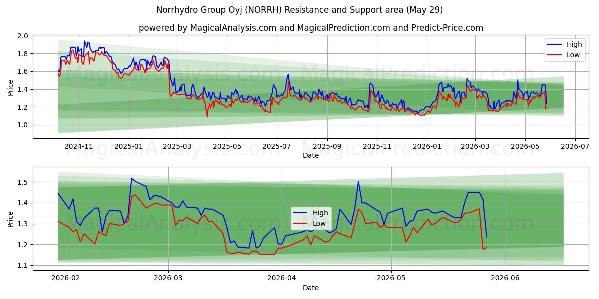  Norrhydro Group Oyj (NORRH) Support and Resistance area (28 May) 