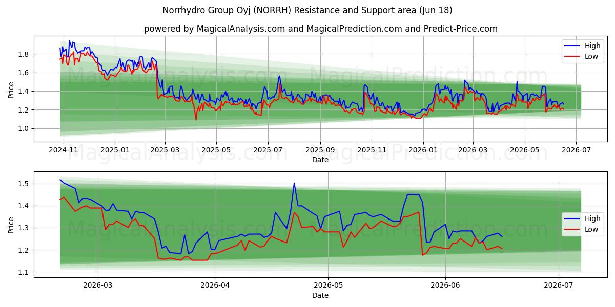  Norrhydro Group Oyj (NORRH) Support and Resistance area (17 Jun) 