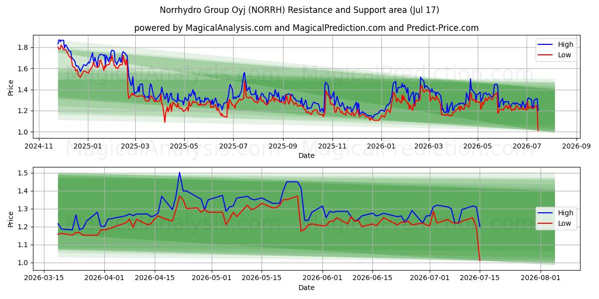  Norrhydro Group Oyj (NORRH) Support and Resistance area (16 Jul) 