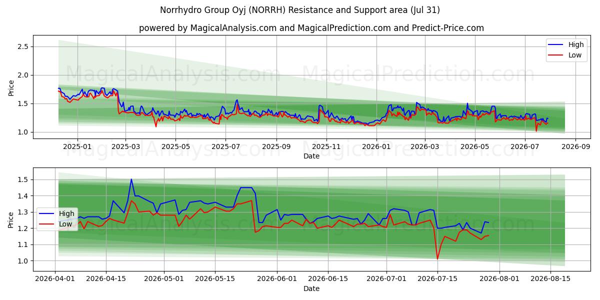  Norrhydro Group Oyj (NORRH) Support and Resistance area (30 Jul) 