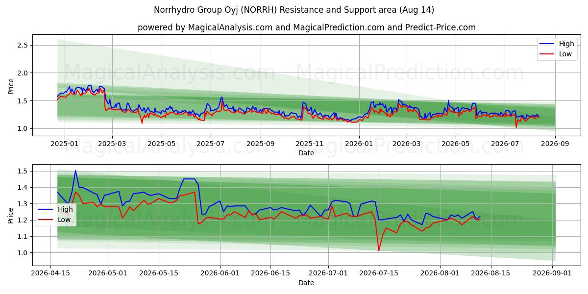  Norrhydro Group Oyj (NORRH) Support and Resistance area (13 Aug) 