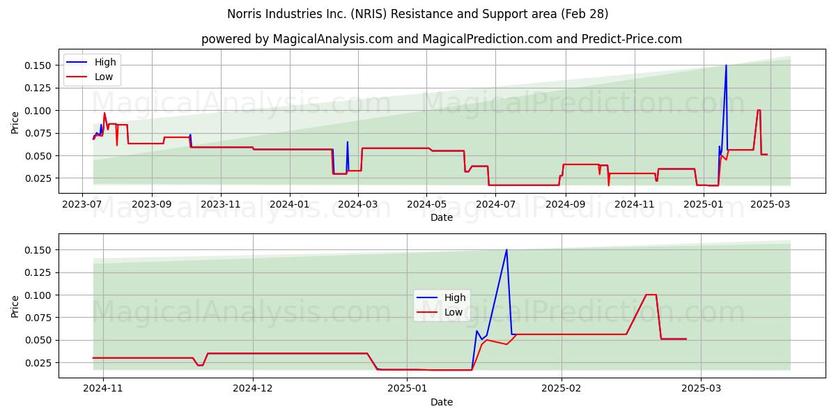  Norris Industries Inc. (NRIS) Support and Resistance area (14 Mar) 