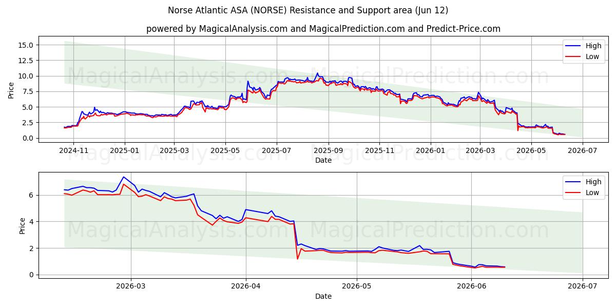  Norse Atlantic ASA (NORSE) Support and Resistance area (11 Jun) 