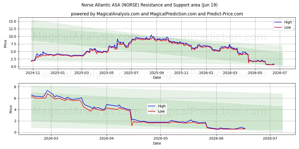  Norse Atlantic ASA (NORSE) Support and Resistance area (18 Jun) 