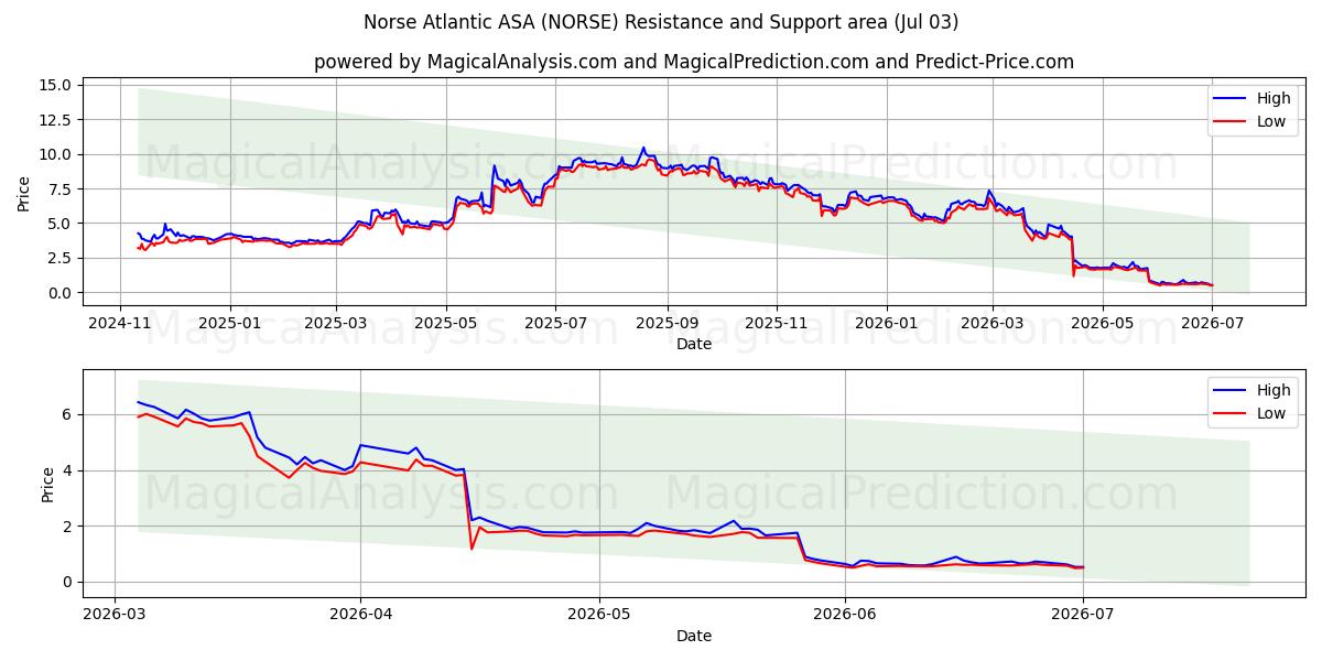  Norse Atlantic ASA (NORSE) Support and Resistance area (02 Jul) 
