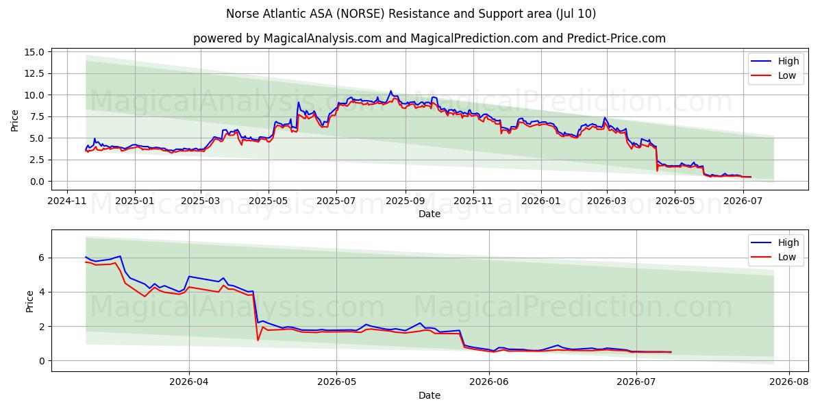 Norse Atlantic ASA (NORSE) Support and Resistance area (09 Jul) 