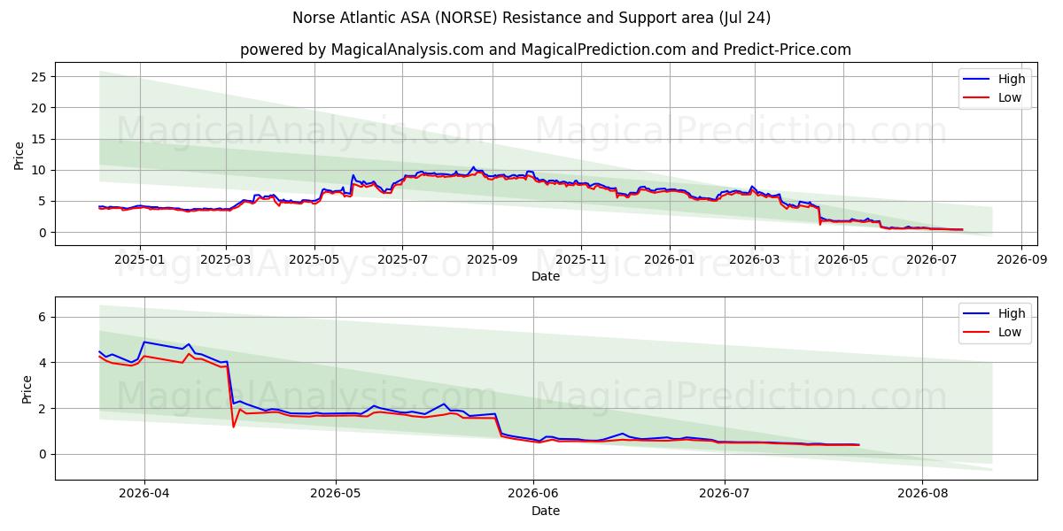  Norse Atlantic ASA (NORSE) Support and Resistance area (23 Jul) 