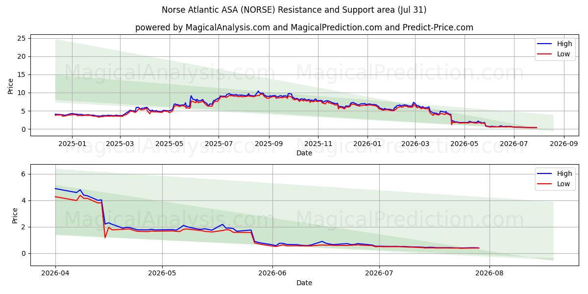  Norse Atlantic ASA (NORSE) Support and Resistance area (30 Jul) 