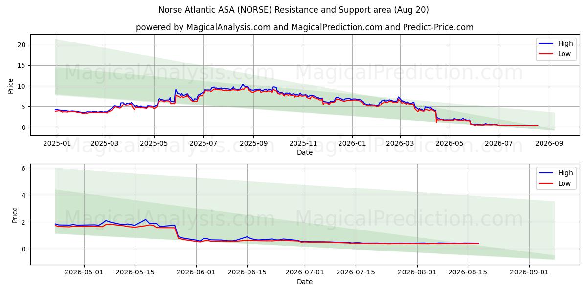  Norse Atlantic ASA (NORSE) Support and Resistance area (19 Aug) 