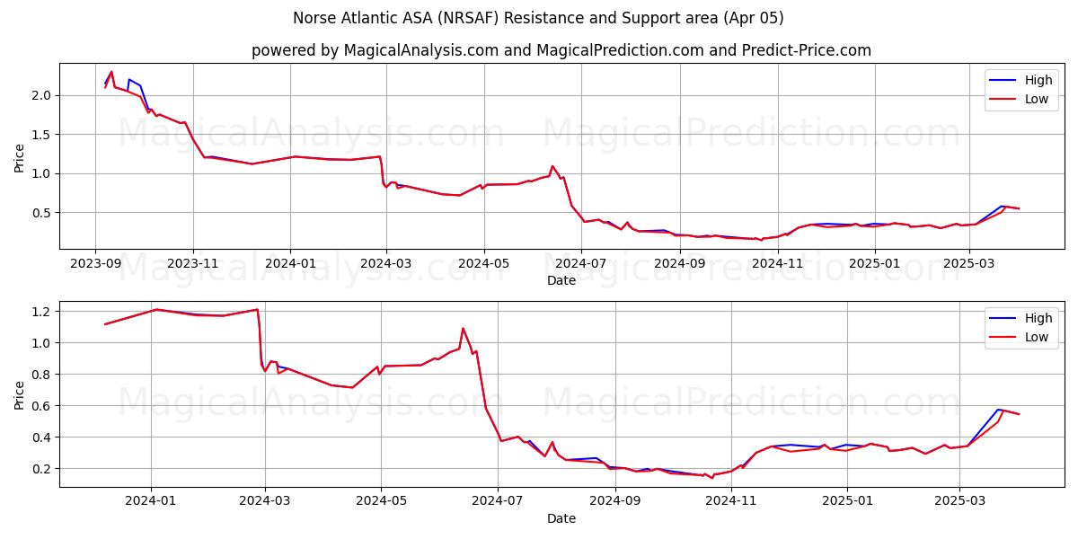  Norse Atlantic ASA (NRSAF) Support and Resistance area (05 Apr) 