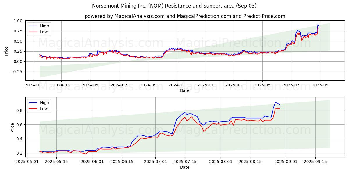  Norsemont Mining Inc. (NOM) Support and Resistance area (02 Sep) 