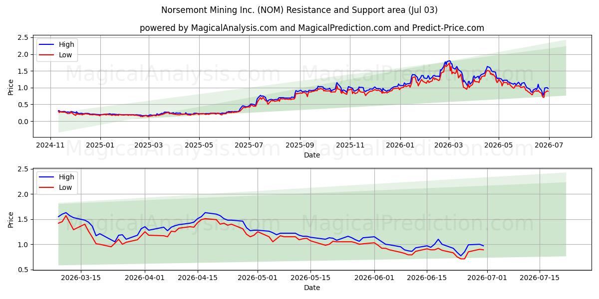  Norsemont Mining Inc. (NOM) Support and Resistance area (02 Jul) 