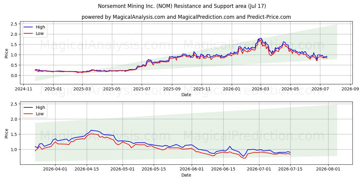  Norsemont Mining Inc. (NOM) Support and Resistance area (16 Jul) 