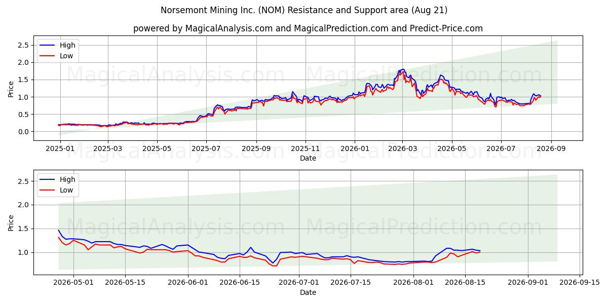 Norsemont Mining Inc. (NOM) Support and Resistance area (20 Aug) 