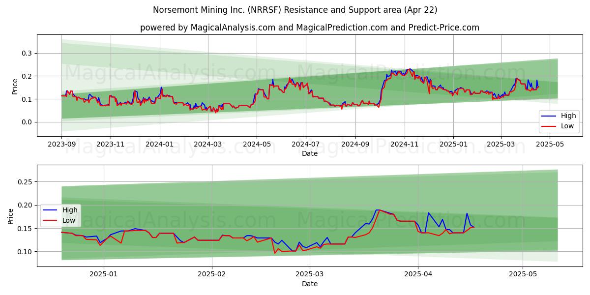  Norsemont Mining Inc. (NRRSF) Support and Resistance area (22 Apr) 