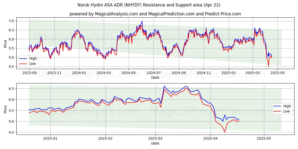 Norsk Hydro ASA ADR (NHYDY) Support and Resistance area (22 Apr) 