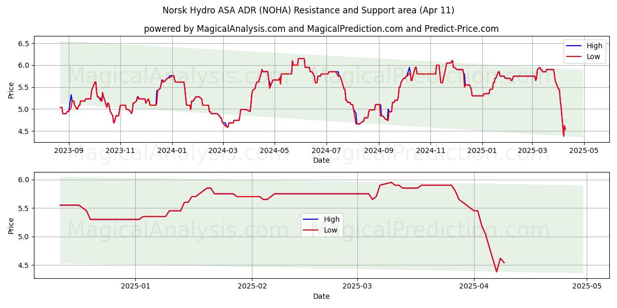  Norsk Hydro ASA ADR (NOHA) Support and Resistance area (11 Apr) 