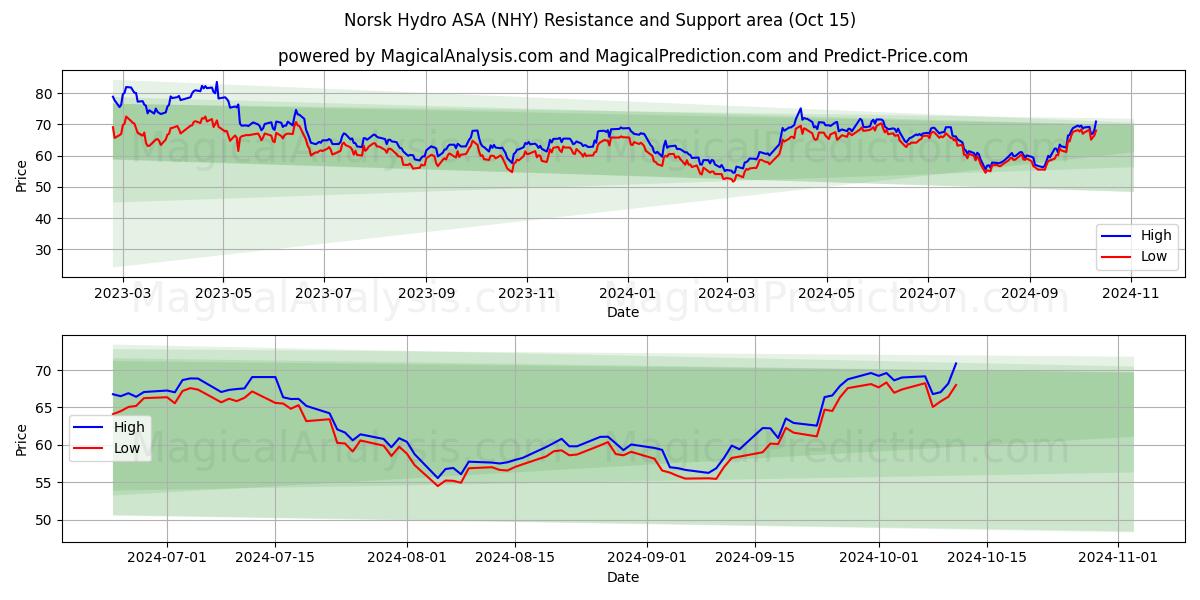 Norsk Hydro ASA (NHY) Support and Resistance area (15 Oct)