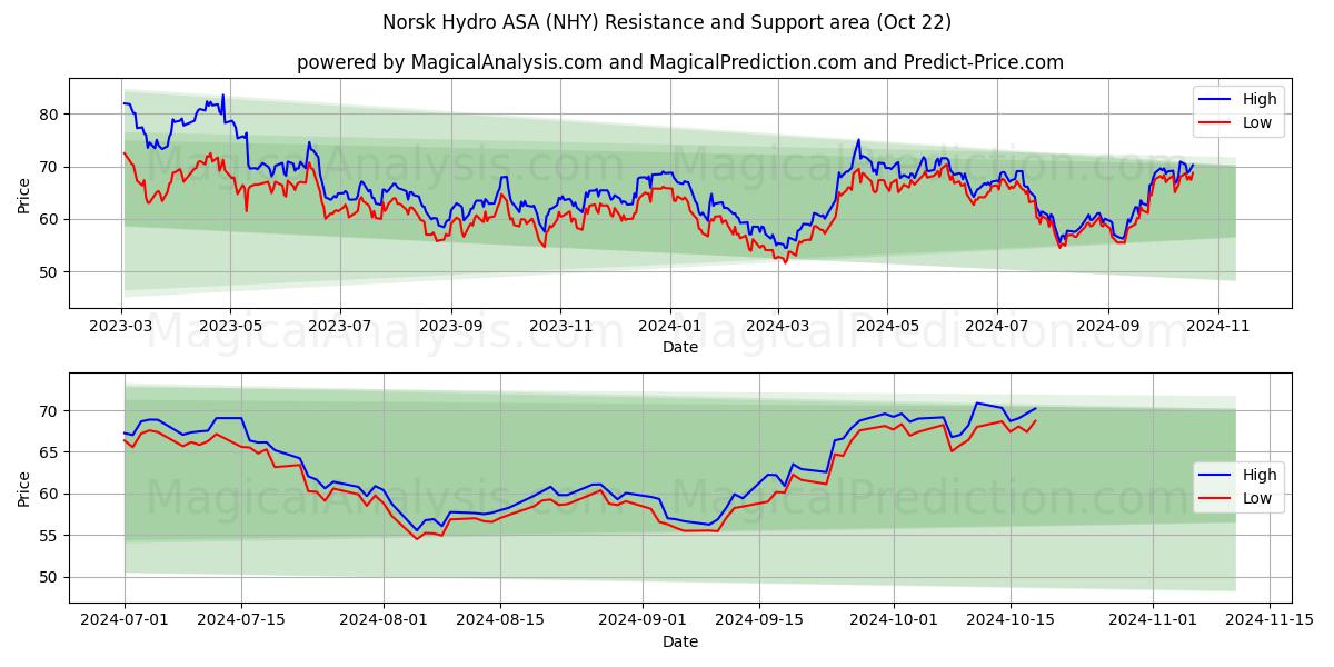  Norsk Hydro ASA (NHY) Support and Resistance area (22 Oct) 